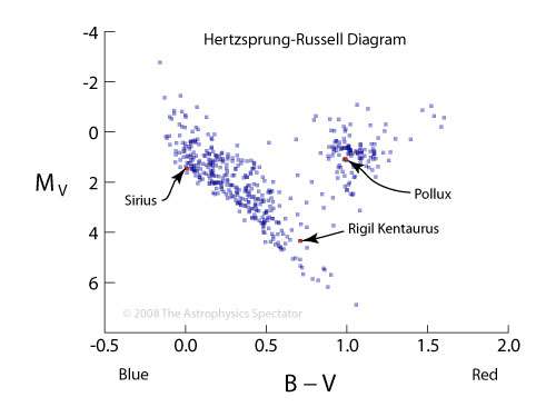 Hertzsprung-Russell Diagram.